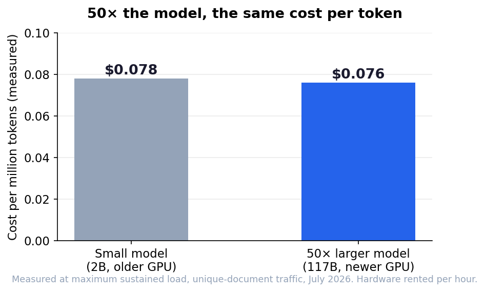 fig5_scale_flat_cost.png